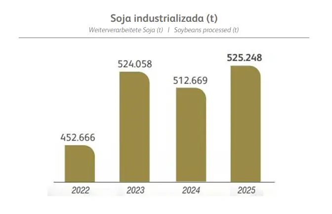 Soja Industrializada